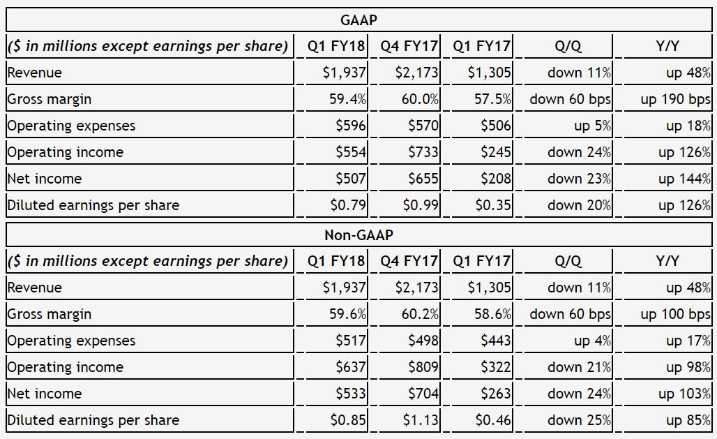 NVIDIA Announces Financial Results For First Quarter Fiscal 2018 ...