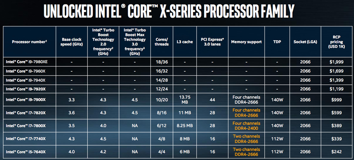 Hardware Zone: AMD Ryzen Threadripper vs. Intel Core i9-7900X: The