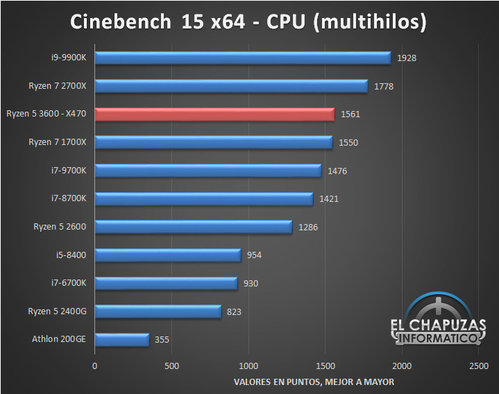 AMD Ryzen 5 3600 Review Leaks, Shows Impressive Performance
