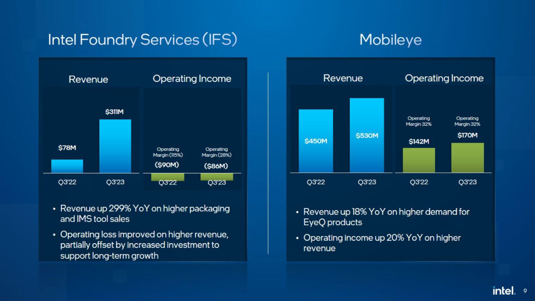 Intel Reports Third-Quarter 2023 Financial Results | TechPowerUp