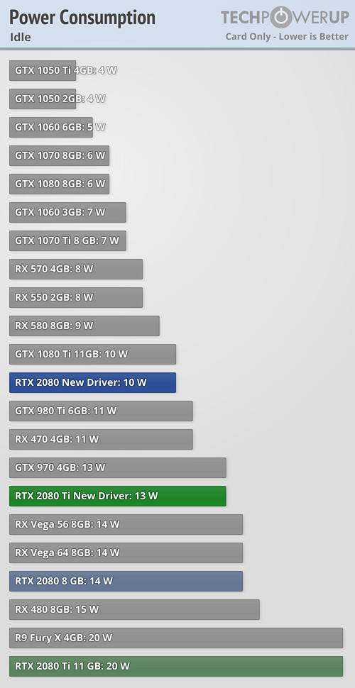 NVIDIA Fixes RTX 2080 Ti & RTX 2080 Power Consumption. Tested. Better, not Good Enough | TechPowerUp