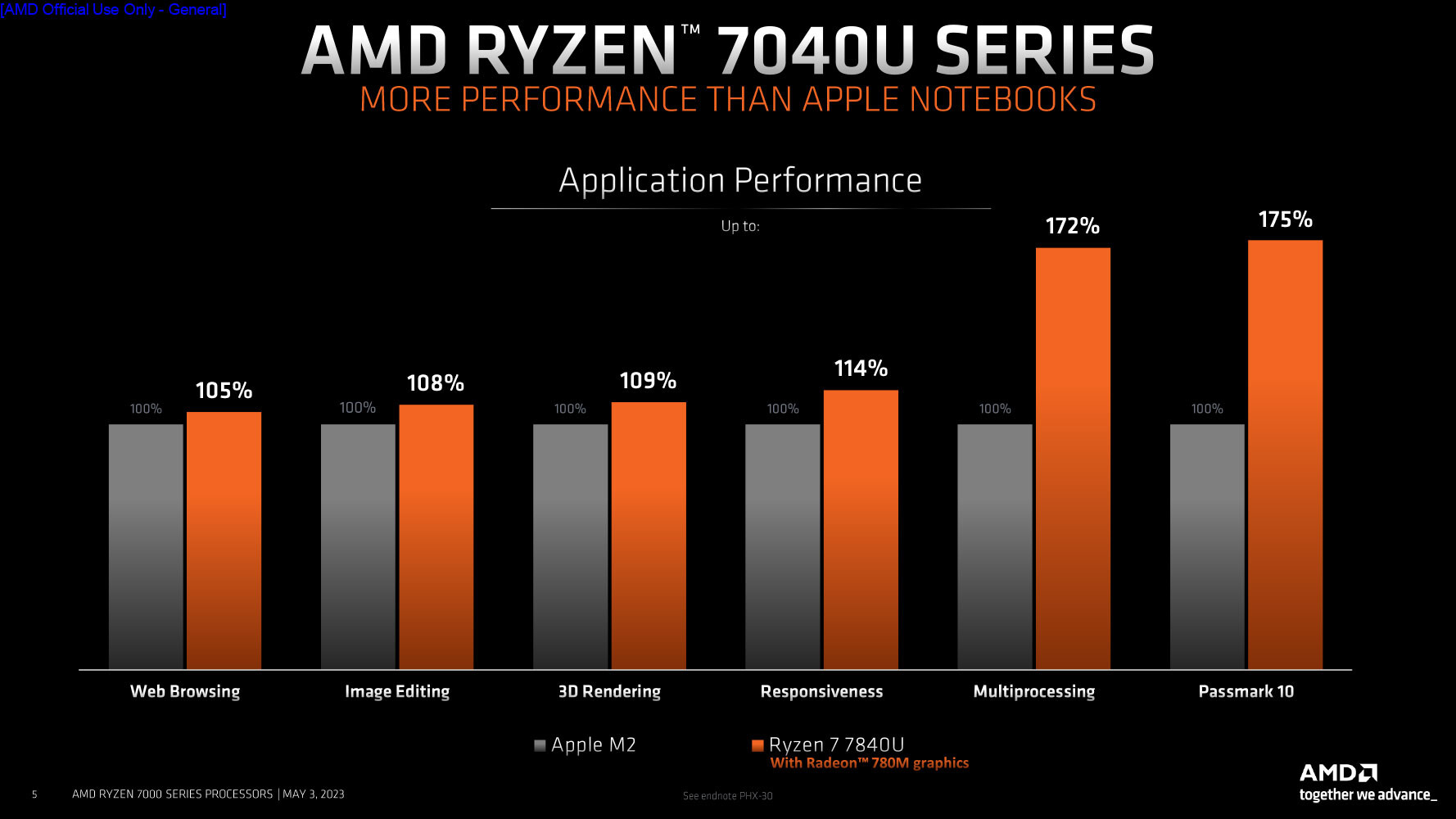 AMD Releases Ryzen 7040U Series