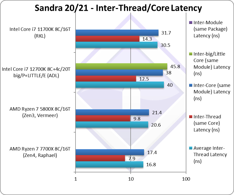 Intel Core i7-11700K PassMark Score Surfaces: Trades Blows with Ryzen 7  5800X