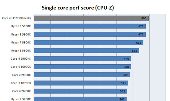 Intel i9-10900K vs i9-11900K Test in 8 Games 1080p, 1440p, 2160p