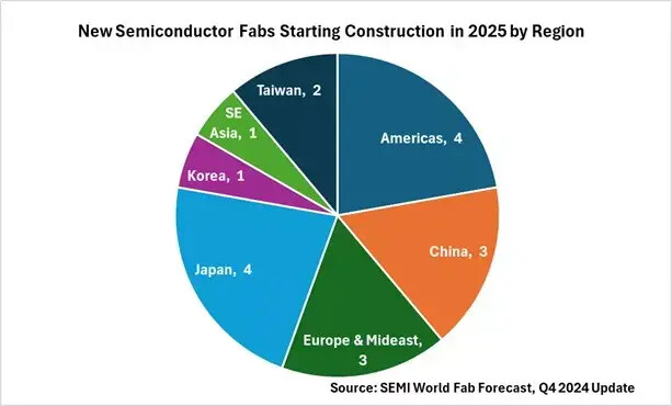 (PR) Eighteen New Semiconductor Fabs to Start Construction in 2025