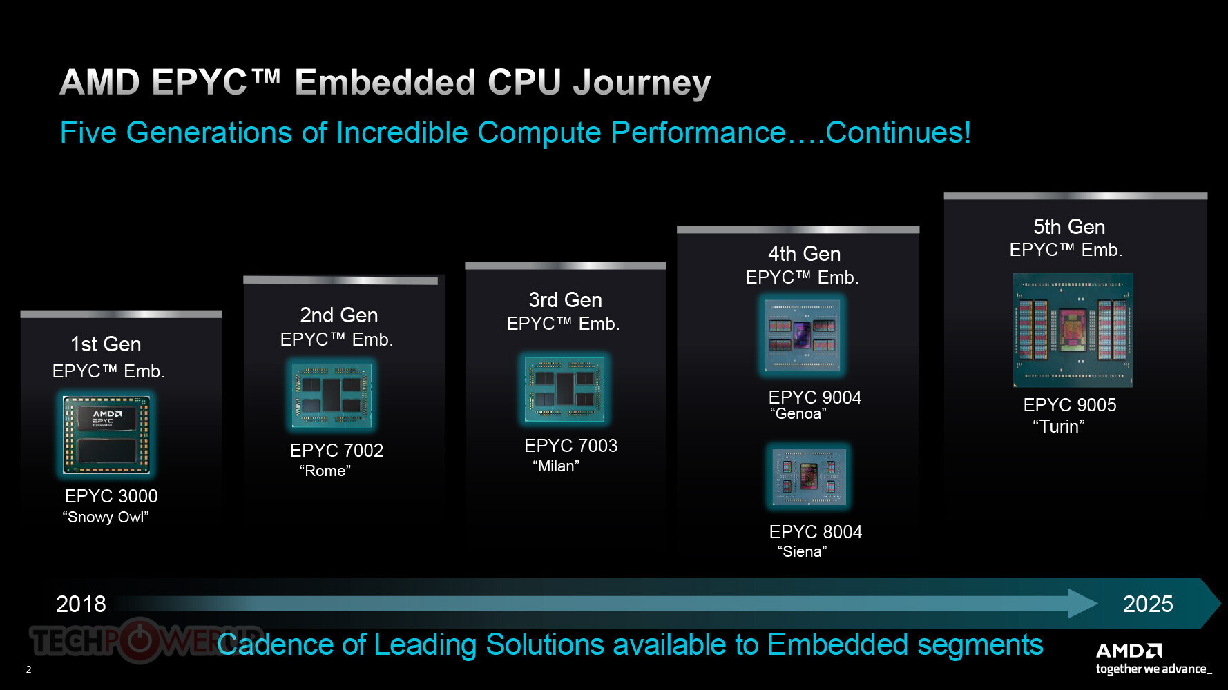 AMD Launches the EPYC Embedded 9005 "Turin" Family of Server Processors