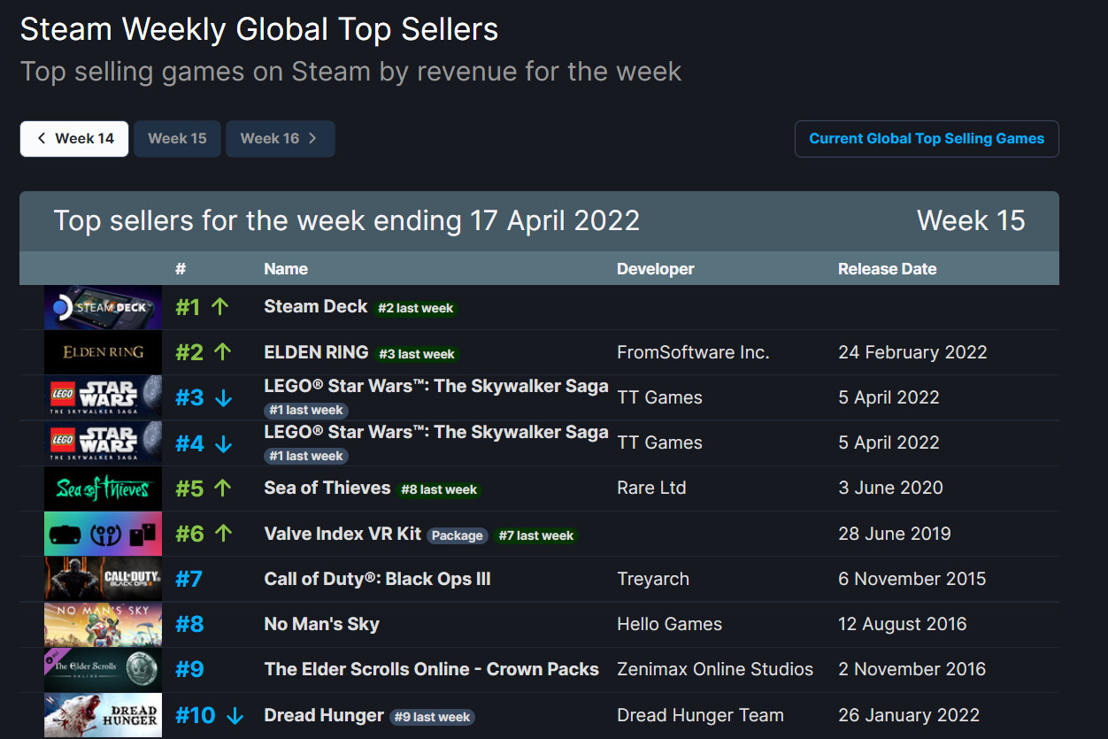 Steam Deck Takes Number One Spot as Best Seller By Revenue on Steam