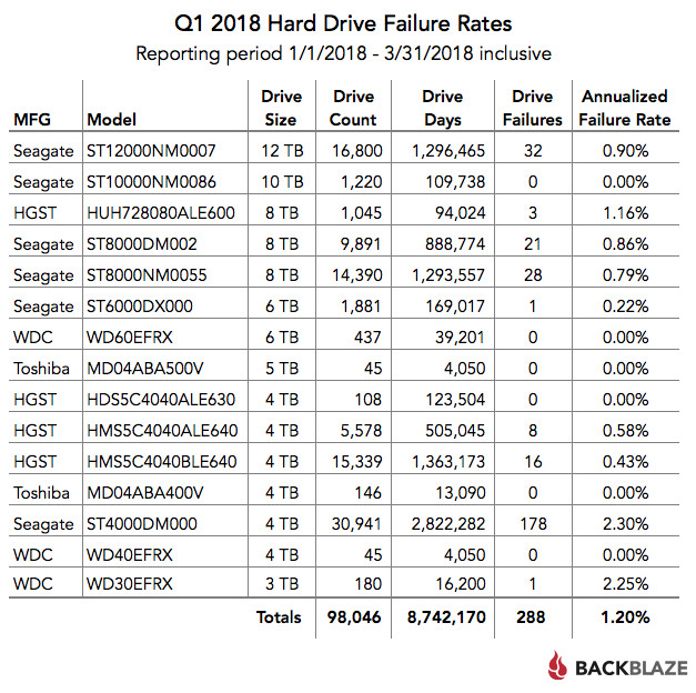 backblaze has their first drive stats