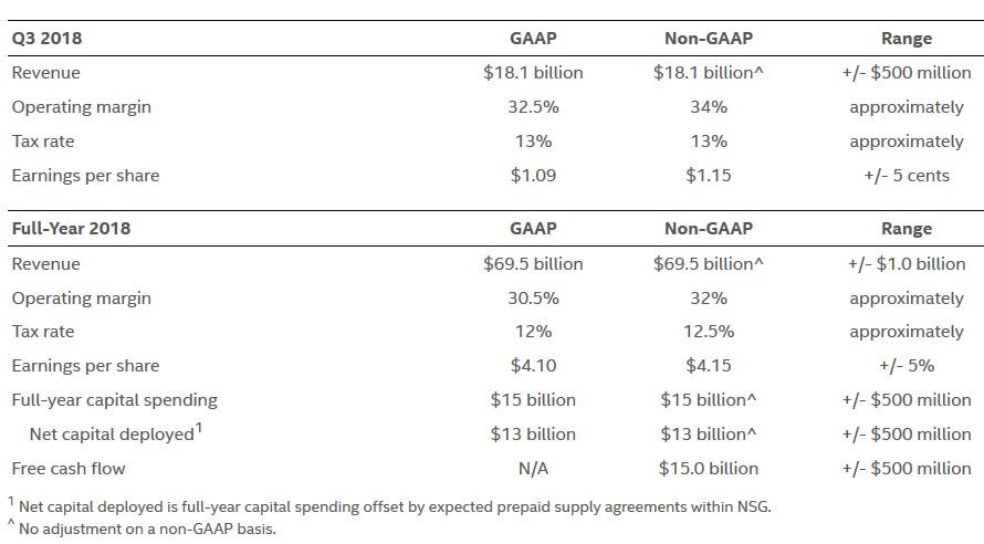 Intel Reports Second-Quarter 2018 Financial Results | TechPowerUp