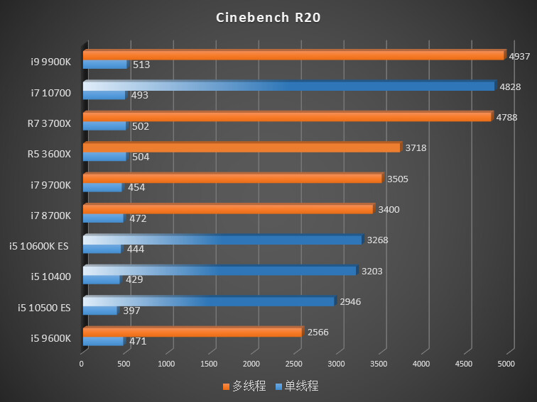 Leaked Benchmark Shows Intel Core i5-10400 Matching i7-9700F in Gaming  Performance