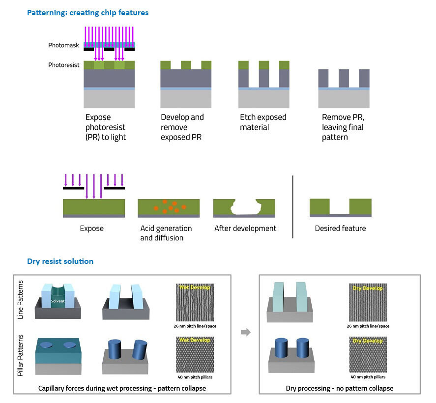 (PR) Lam Research Establishes 28nm Pitch in High-Resolution Patterning Through Dry Photoresist Technology