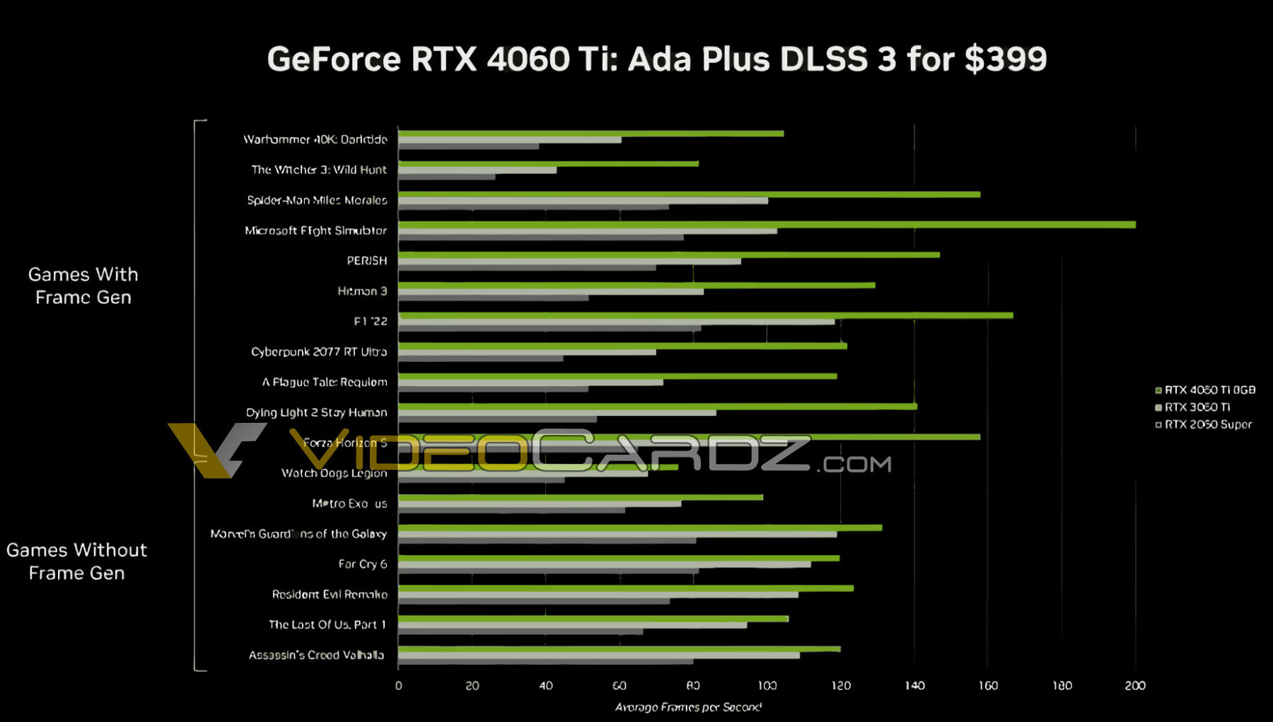 NVIDIA GeForce RTX 4060 Ti and RTX 4060 Final Specs, Performance, and