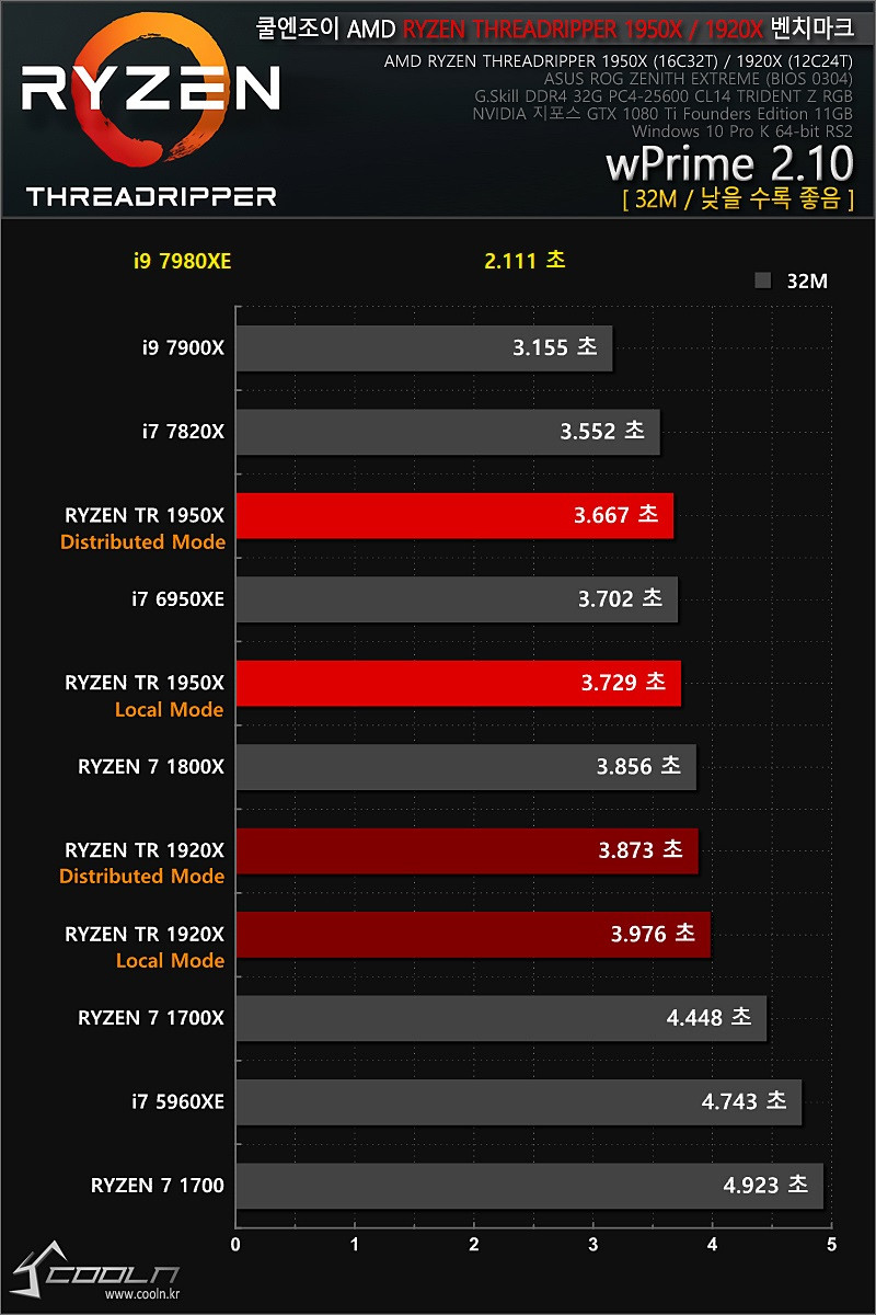 The Rampage VI Apex claims more performance victories with Intel's new Core  i9-7940X and i9-7980XE