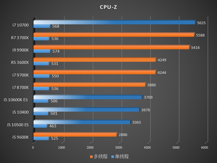 Ryzen 7 3700X Trades Blows with Core i7-10700, 3600X with i5-10600K: | TechPowerUp