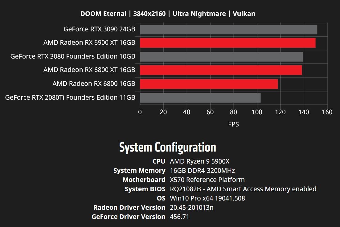 RX 6800 XT vs. RTX 4070 vs. RX 6900 XT Tested in 12 Games