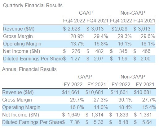 Seagate Technology Reports Fourth Quarter And Fiscal Year 2022 ...