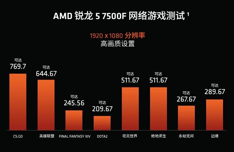 AMD Ryzen 5 7600X CPU Now Available For $199 US, Most Affordable