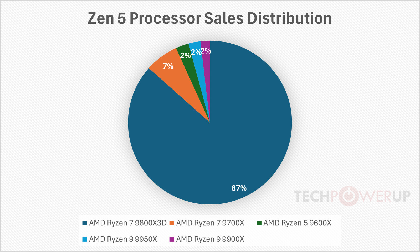 AMD Ryzen 7 9800X3D CPU Accounts for Almost 90% of "Zen 5" Sales, Rest of 9000 Series in Trouble