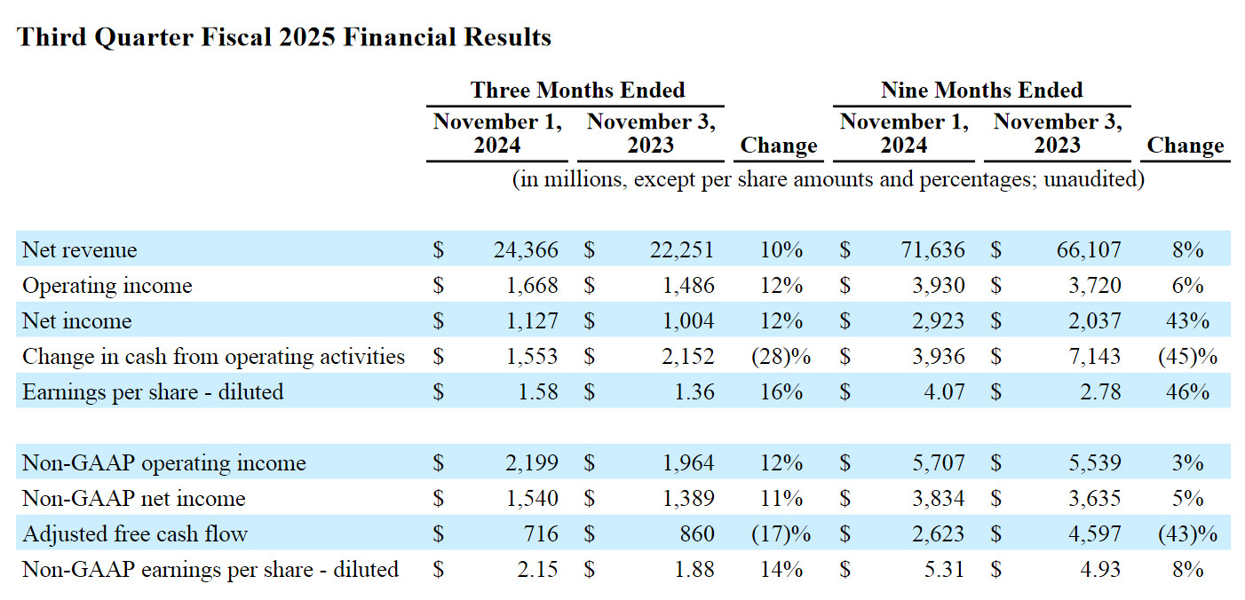 (PR) Dell Technologies Delivers Third Quarter Fiscal 2025 Financial Results