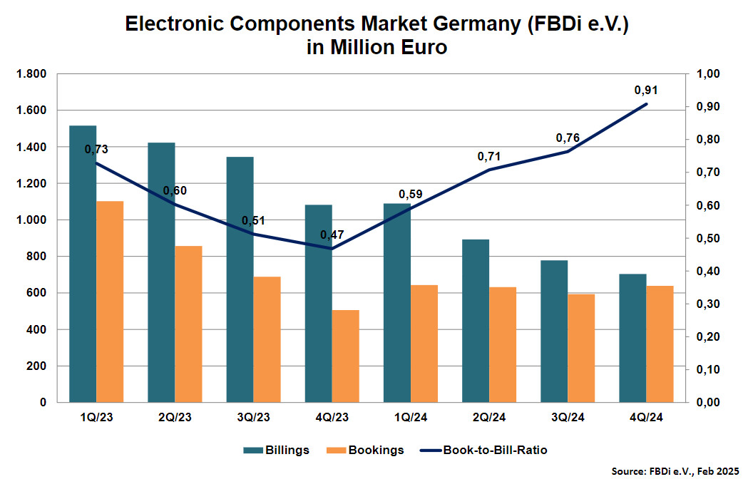 (PR) German Tech Supply Chain Sees Massive 35% Market Contraction, Semiconductors Drop 41%