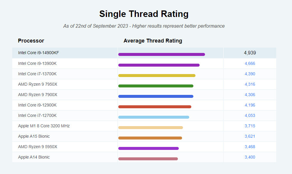 Intel Core i9-14900KF is ranked fastest single-core CPU