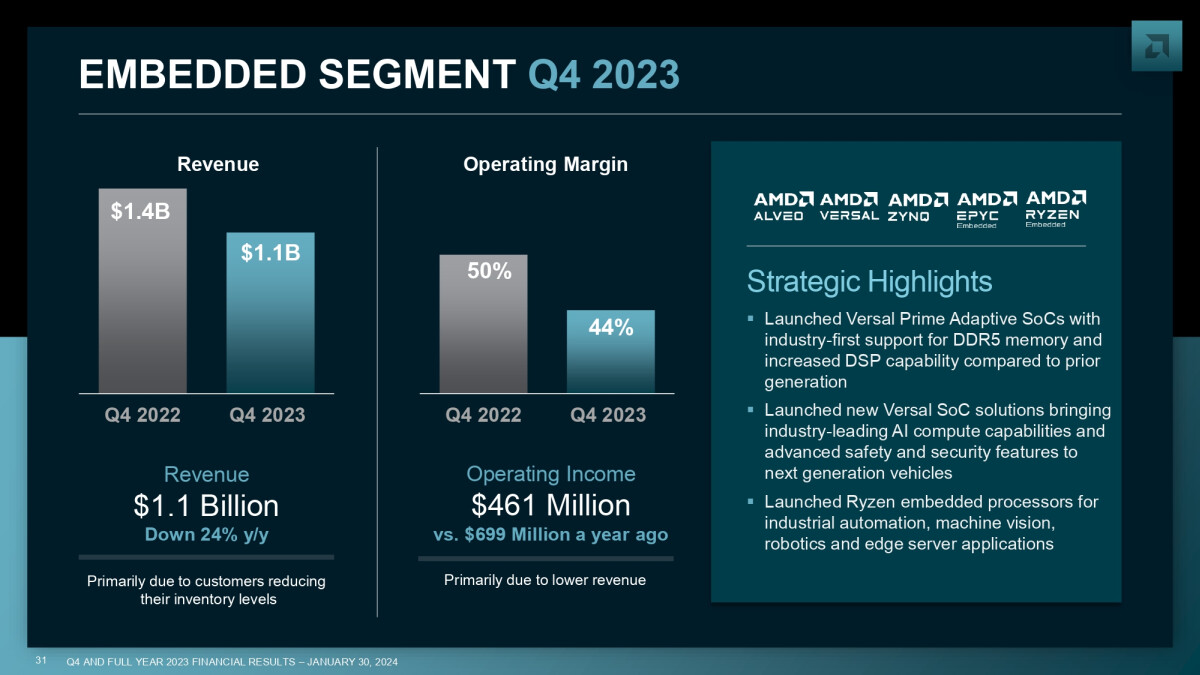 AMD Reports Fourth Quarter and Full Year 2023 Financial Results