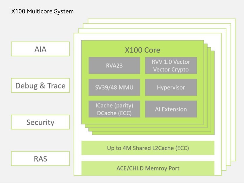 (PR) RISC-V Breakthrough: SpacemiT Develops Server CPU Chip V100 for Next-Gen AI Applications