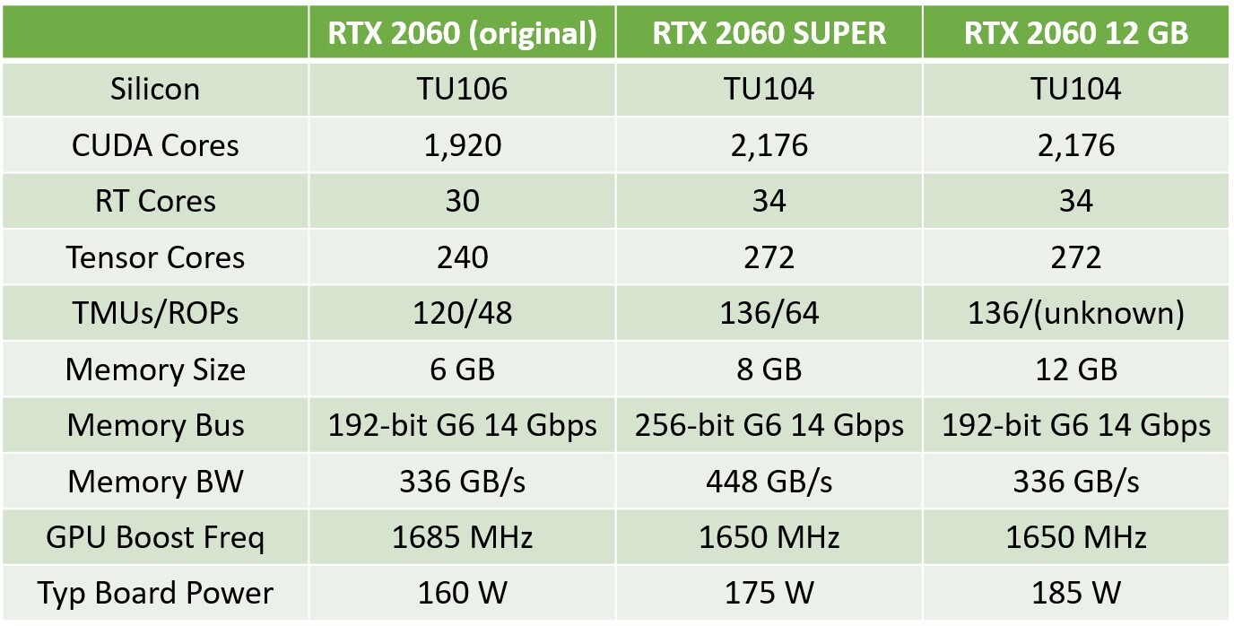 NVIDIA GeForce RTX 2060 12GB Has CUDA Core Count Rivaling RTX SUPER | TechPowerUp