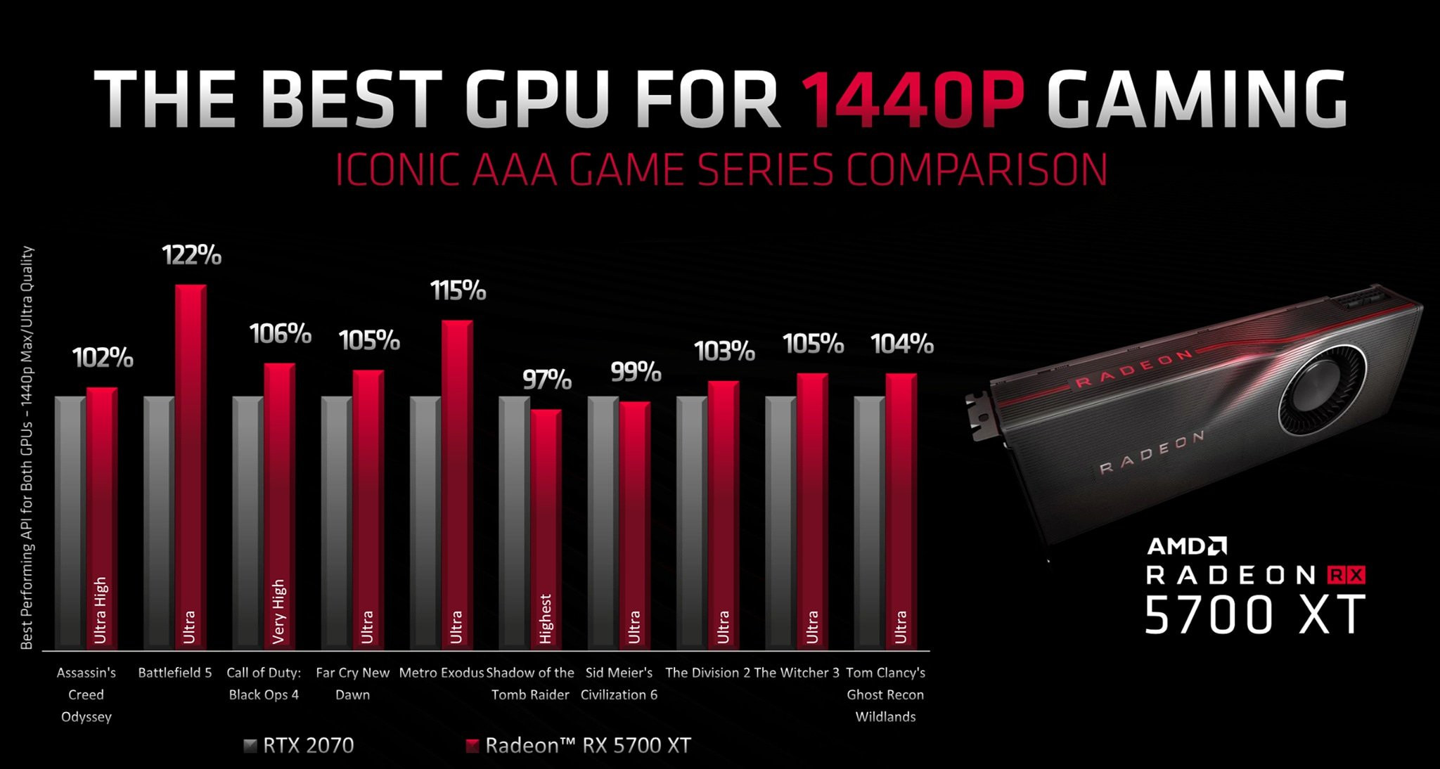 AMD Radeon RX XT Beats GeForce RTX 2070 in a Spectrum of Games |