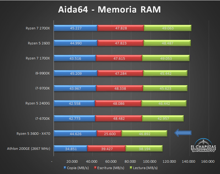 AMD 3600 Review Leaks, Impressive Performance | TechPowerUp
