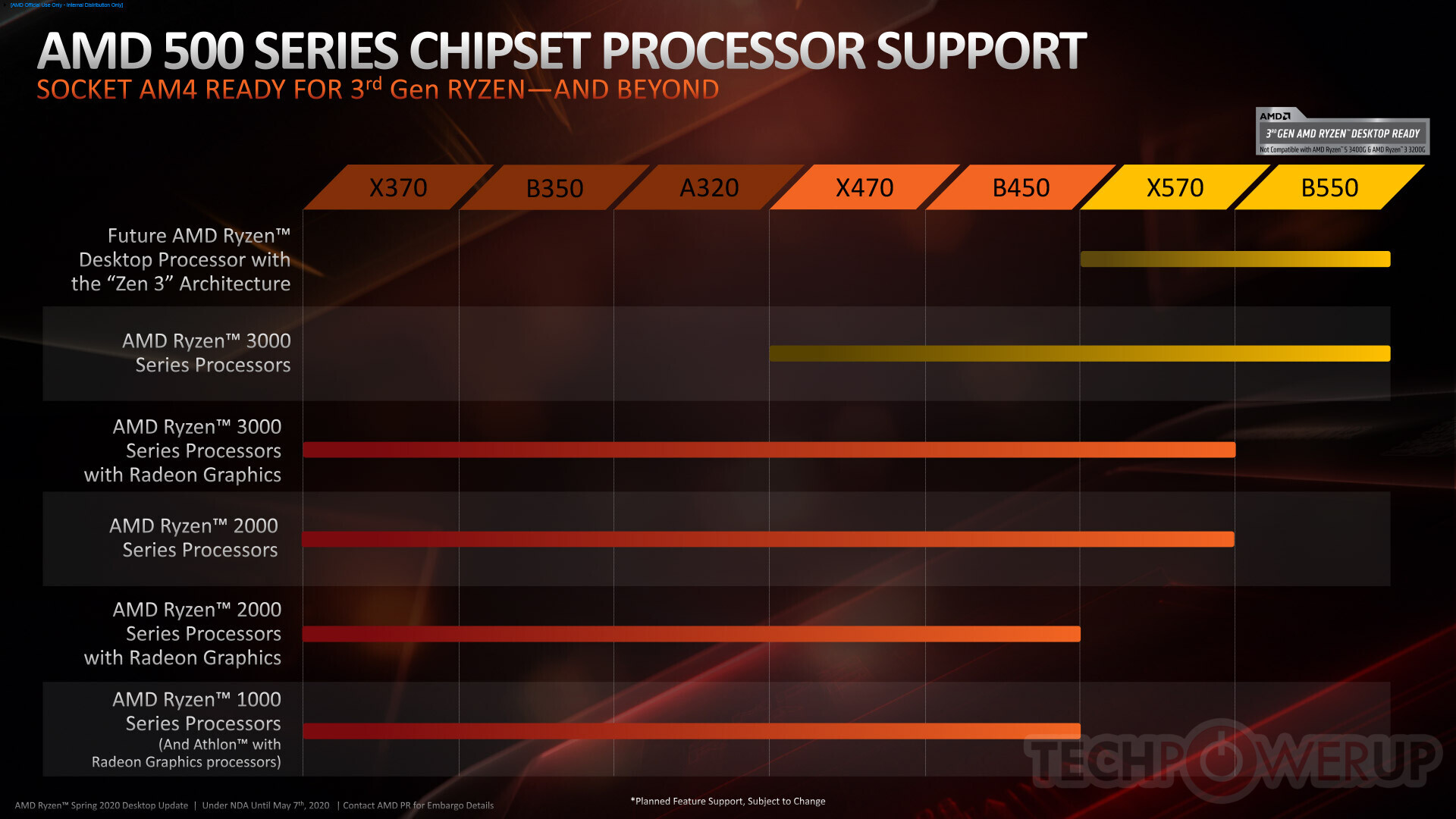 Amd B550 Chipset Detailed It S Ready For Zen 3 Older Am4 Motherboards Not Compatible Techpowerup
