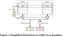 AMD L1D cache way predictor logic found vulnerable in Take A Way attack classes.