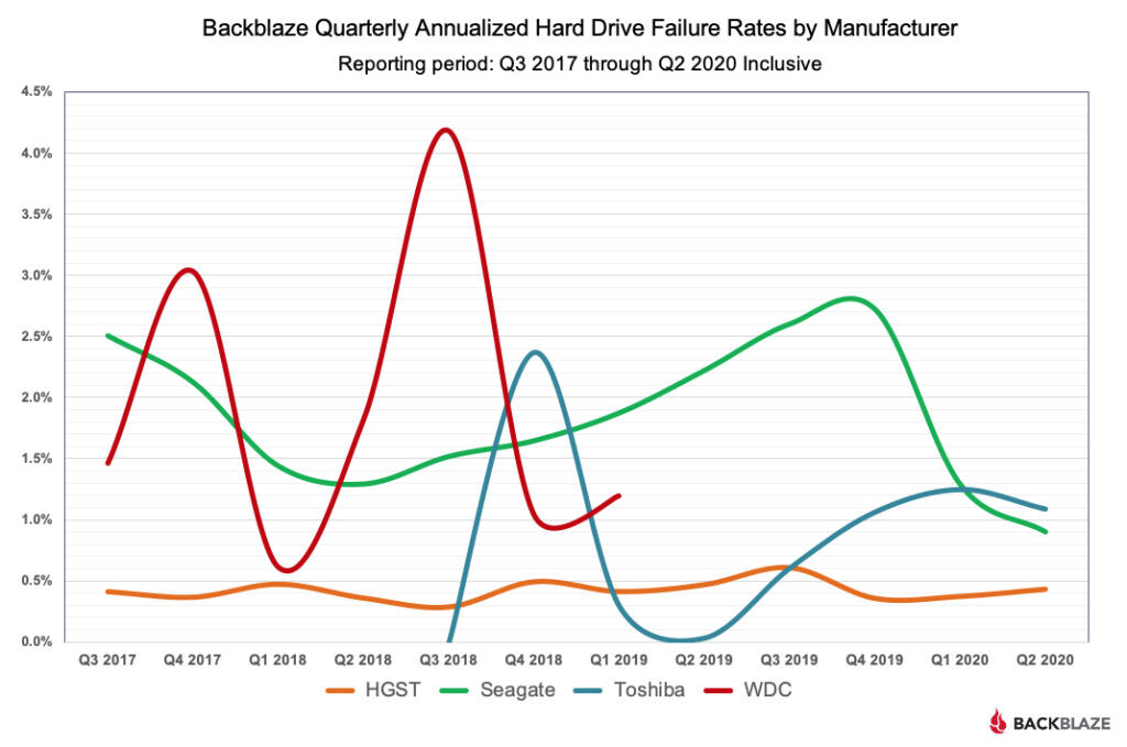 Backblaze released first drive stats report reweholiday