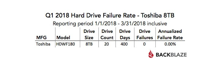 backblaze released first drive stats report