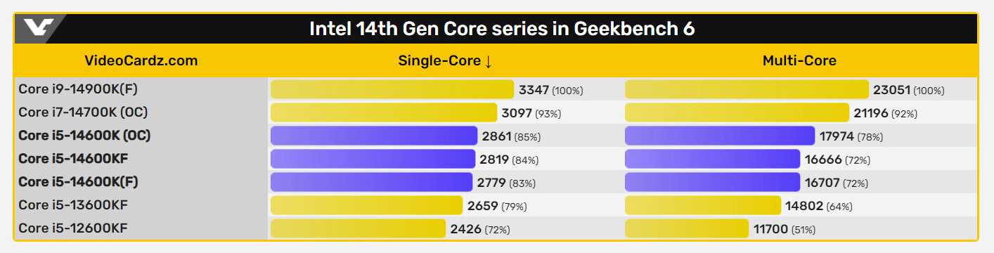 Intel Core i5-14600K appears on Geekbench with 5.7 GHz