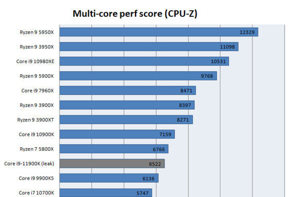 Intel Core i7-11700K 8 Core Rocket Lake CPU Benchmarks Leak Out Again,  Double-Digit Performance Gains Over Comet Lake