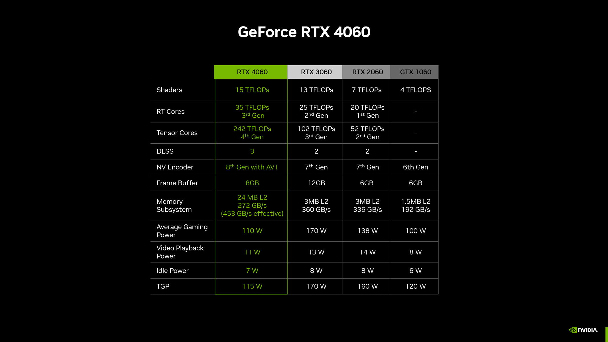 GeForce RTX 4060 review: Not thrilling, but a super-efficient $299