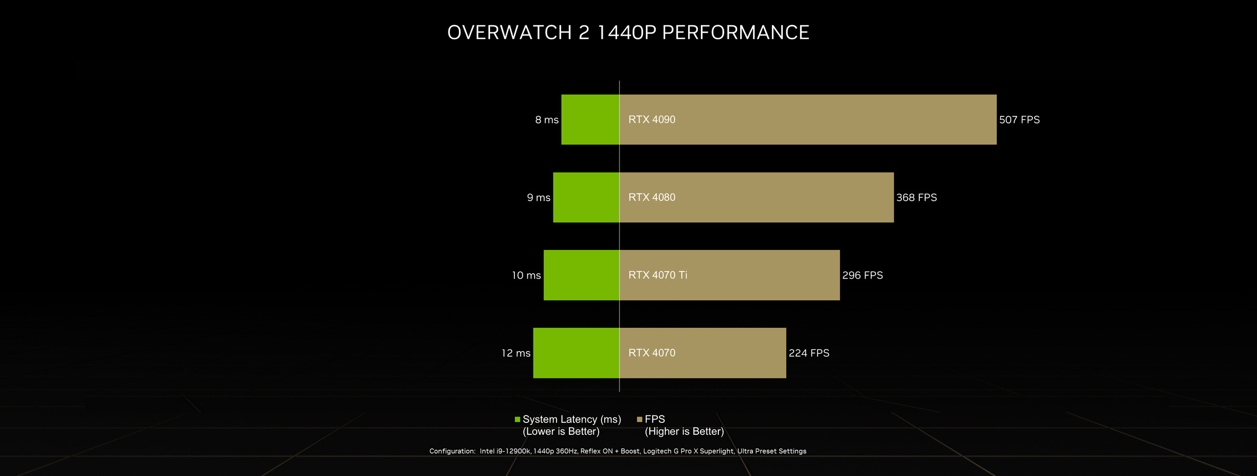 Galax Unveils HOF GeForce RTX 4080 With 470W TDP For Monster