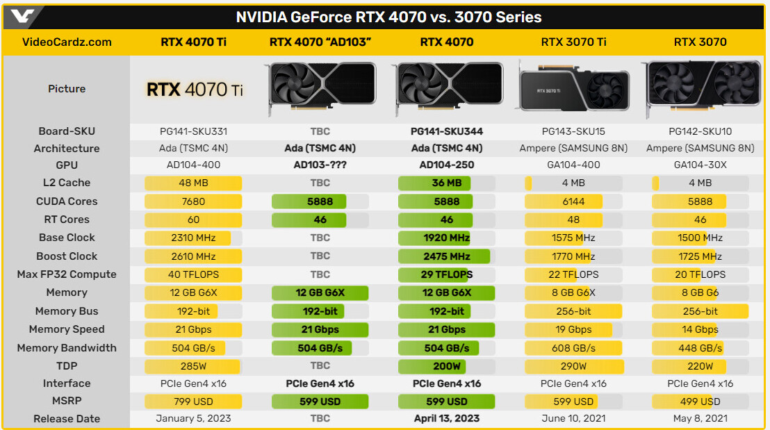 NVIDIA GeForce RTX 4060 Rumored To Be Slower Than RTX 3070 Ti, AD106 &  AD107 GPUs Utilize PCIe x8 Interface