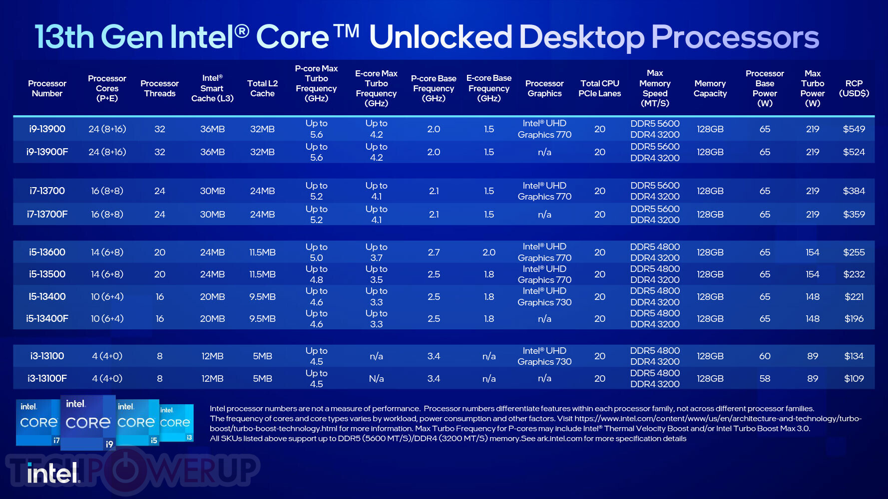 Intel Launches Lower-Priced 13th Gen Core Desktop Processors with 65W ...