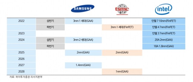 Samsung Claims Higher 3 nm Yields than TSMC