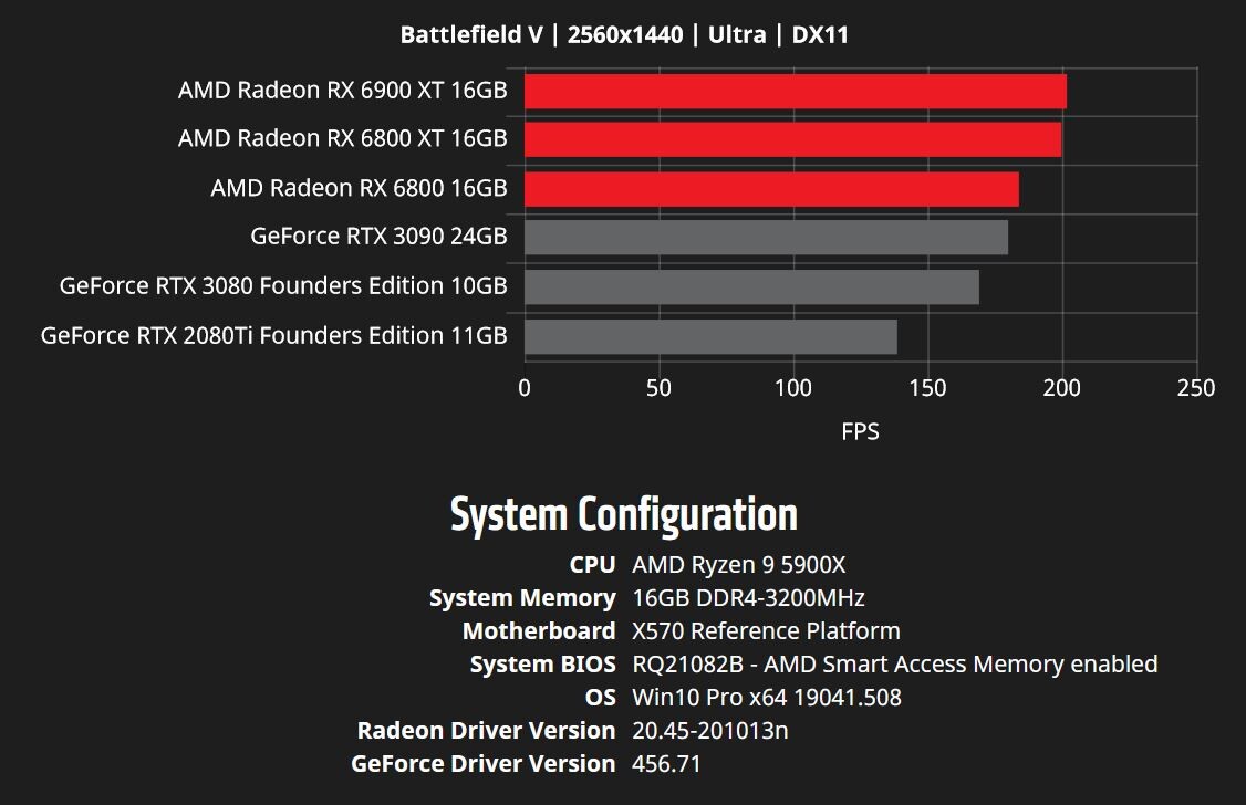Amd Releases Even More Rx 6900 Xt And Rx 6800 Xt Benchmarks Tested On Ryzen 9 5900x Techpowerup