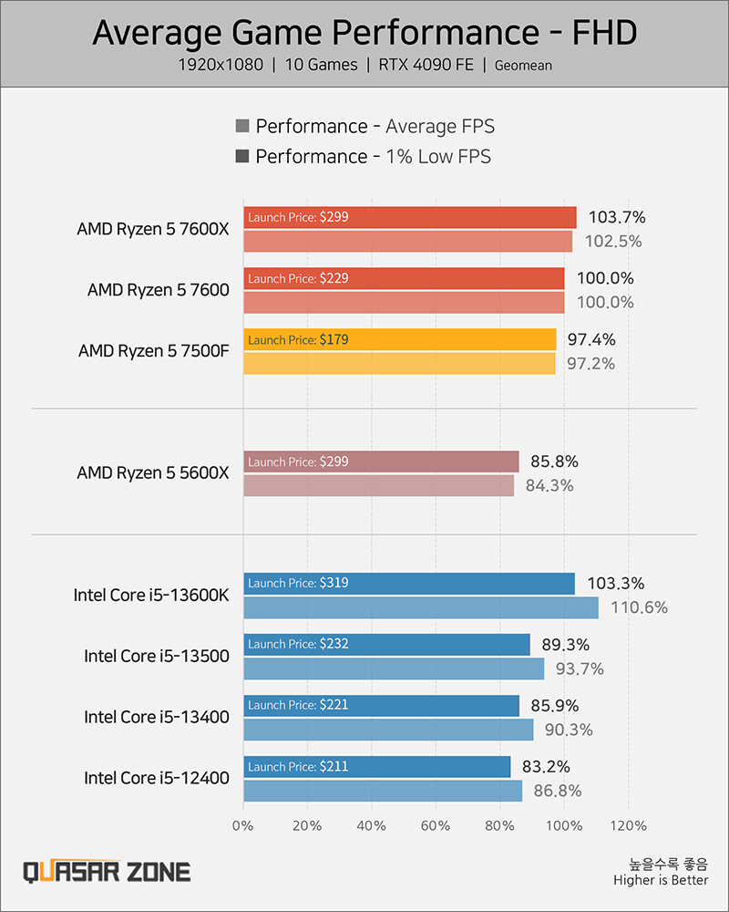 AMD Ryzen 5 7500F 6-Core CPU Breaks Cover For Budget AM5 Gaming Builds