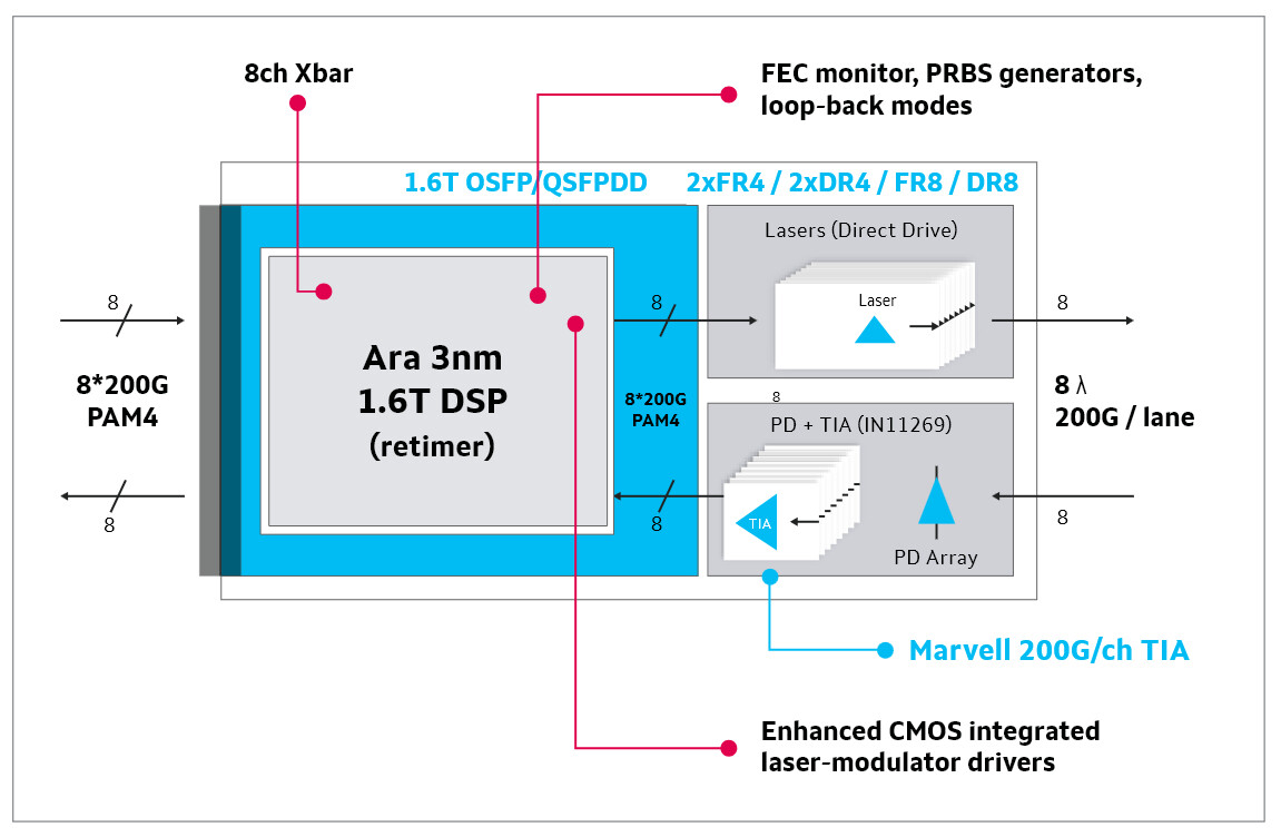 (PR) Marvell Unveils Industry's First 3nm 1.6 Tbps PAM4 Interconnect Platform to Scale Accelerated Infrastructure