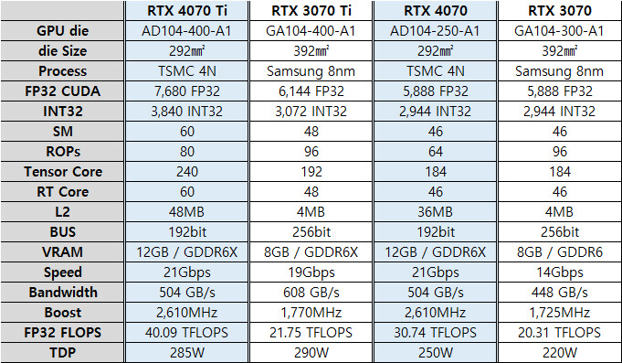 RTX 4060 Ti 16GB vs RTX 4070 Ti vs RTX 4070