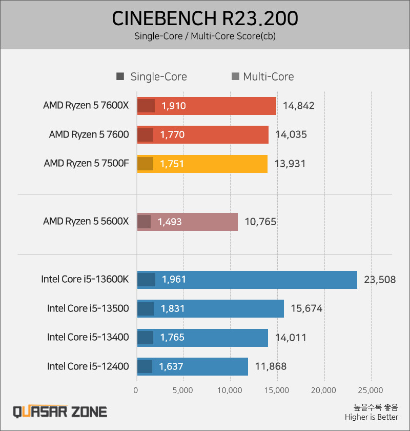 AMD's Latest Game Changer - The Ryzen 5 7500F