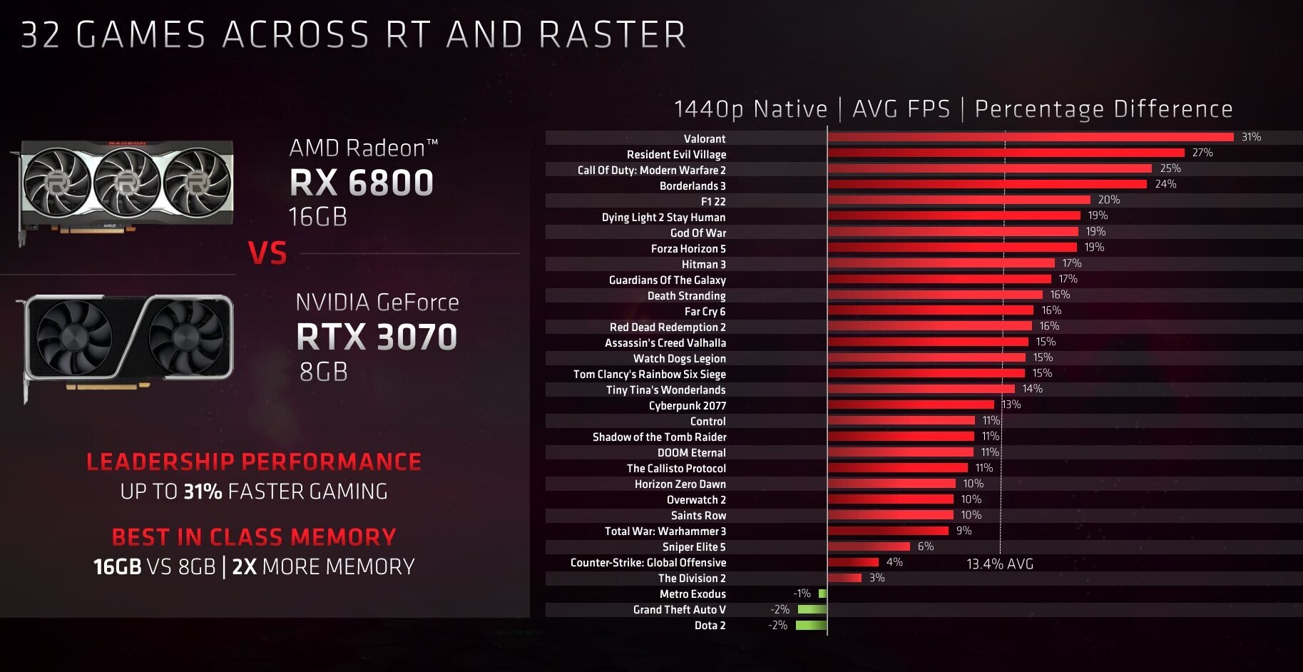 2023 Gaming Tests: RX 6800 XT vs RTX 3070 Ti - Which GPU is More
