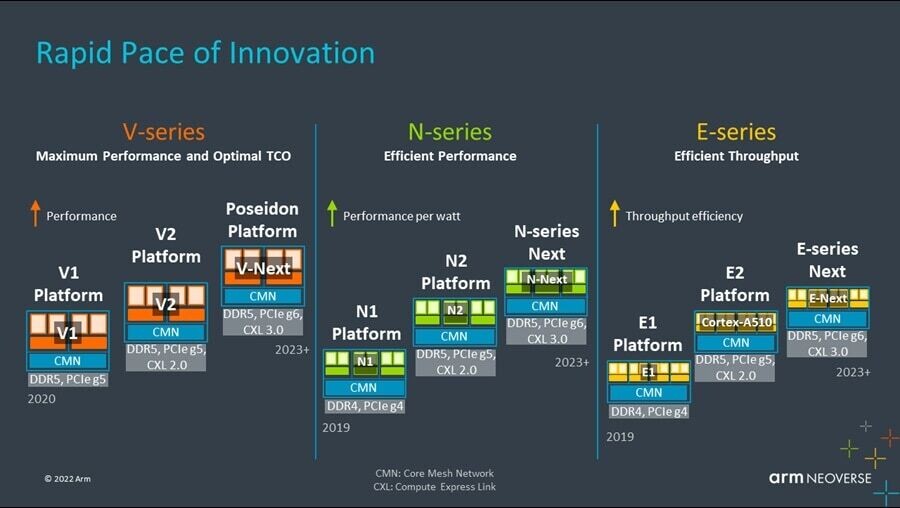 (PR) Arm Announces Next-Generation Neoverse Cores for High Performance Computing