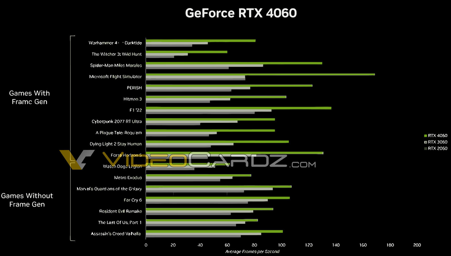 NVIDIA GeForce RTX 4060 Ti vs 3060 Ti - Generational Leap No More