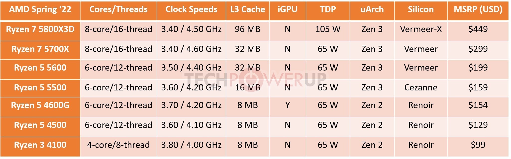 AMD Ryzen 5 5600 Specs  TechPowerUp CPU Database